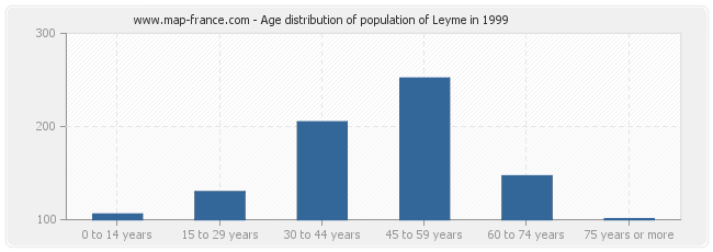 Age distribution of population of Leyme in 1999