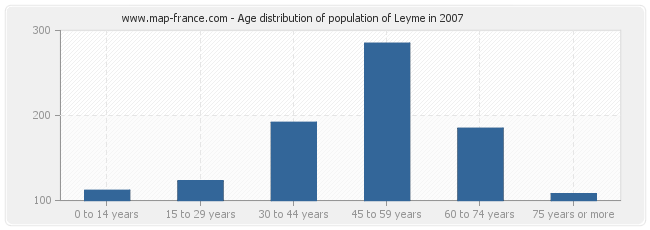 Age distribution of population of Leyme in 2007