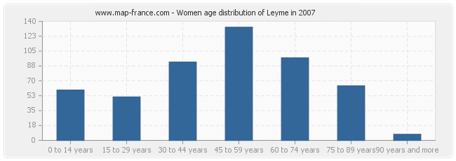 Women age distribution of Leyme in 2007