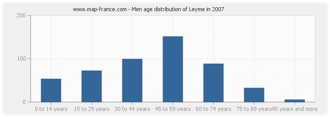 Men age distribution of Leyme in 2007