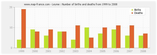 Leyme : Number of births and deaths from 1999 to 2008