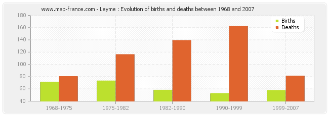 Leyme : Evolution of births and deaths between 1968 and 2007