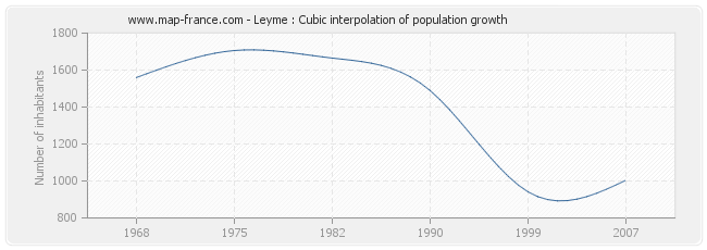 Leyme : Cubic interpolation of population growth