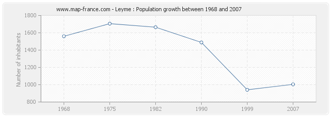Population Leyme
