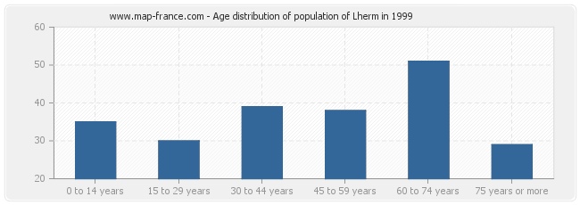 Age distribution of population of Lherm in 1999