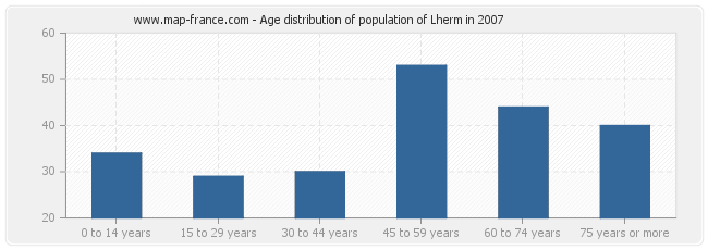 Age distribution of population of Lherm in 2007