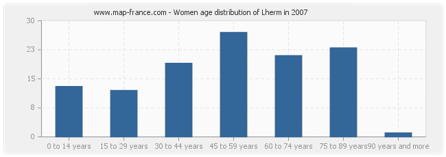 Women age distribution of Lherm in 2007