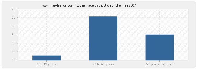 Women age distribution of Lherm in 2007