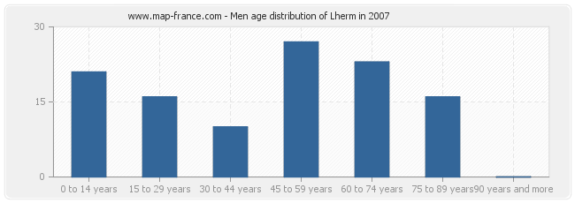 Men age distribution of Lherm in 2007