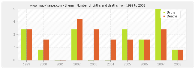 Lherm : Number of births and deaths from 1999 to 2008