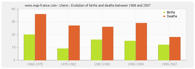 Lherm : Evolution of births and deaths between 1968 and 2007