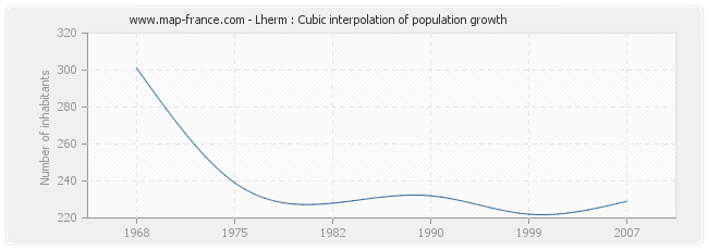 Lherm : Cubic interpolation of population growth
