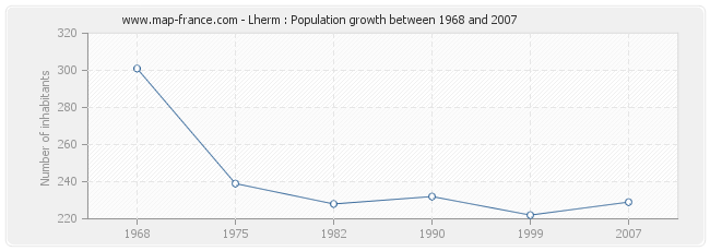 Population Lherm