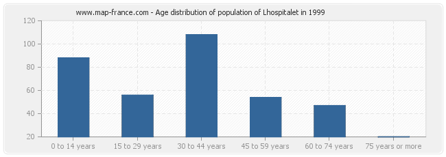 Age distribution of population of Lhospitalet in 1999