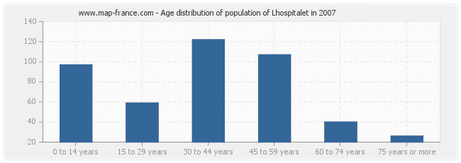 Age distribution of population of Lhospitalet in 2007