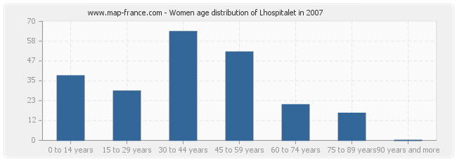 Women age distribution of Lhospitalet in 2007