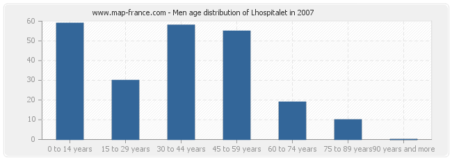 Men age distribution of Lhospitalet in 2007