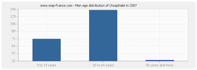 Men age distribution of Lhospitalet in 2007