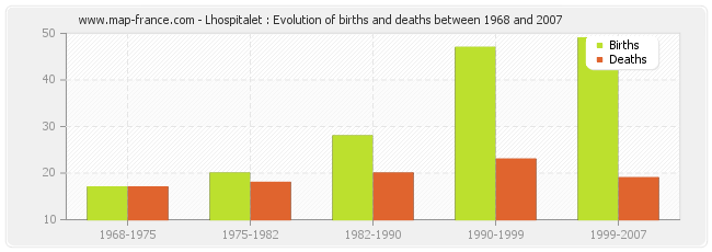 Lhospitalet : Evolution of births and deaths between 1968 and 2007