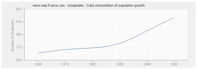 Lhospitalet : Cubic interpolation of population growth