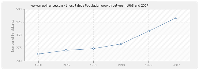 Population Lhospitalet