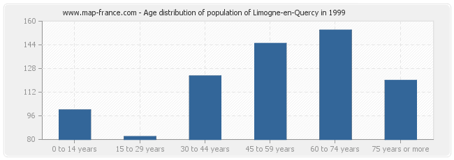 Age distribution of population of Limogne-en-Quercy in 1999