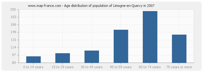 Age distribution of population of Limogne-en-Quercy in 2007