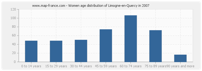 Women age distribution of Limogne-en-Quercy in 2007