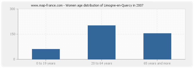 Women age distribution of Limogne-en-Quercy in 2007