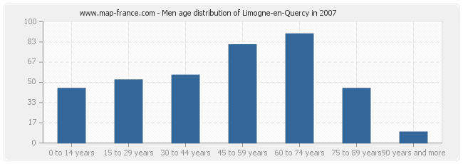 Men age distribution of Limogne-en-Quercy in 2007