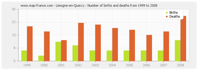 Limogne-en-Quercy : Number of births and deaths from 1999 to 2008