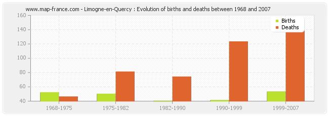 Limogne-en-Quercy : Evolution of births and deaths between 1968 and 2007