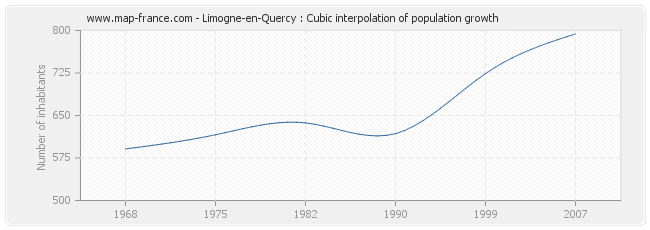 Limogne-en-Quercy : Cubic interpolation of population growth