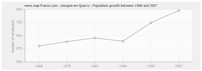 Population Limogne-en-Quercy