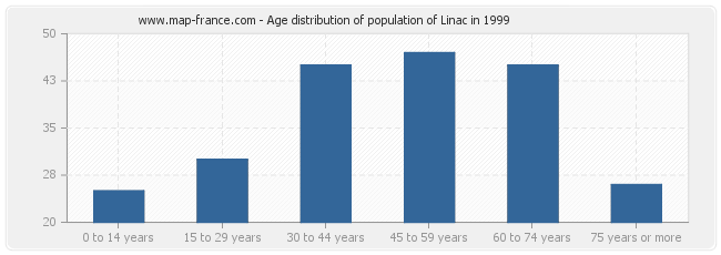 Age distribution of population of Linac in 1999