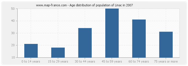 Age distribution of population of Linac in 2007