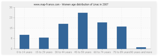 Women age distribution of Linac in 2007