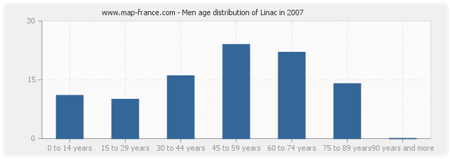 Men age distribution of Linac in 2007