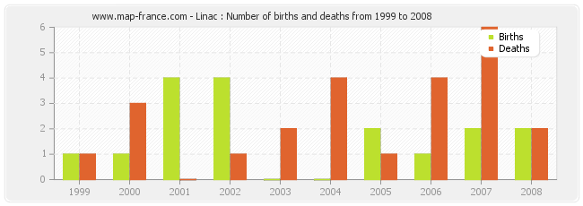 Linac : Number of births and deaths from 1999 to 2008