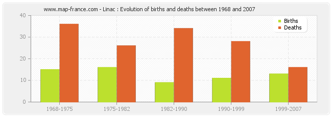 Linac : Evolution of births and deaths between 1968 and 2007