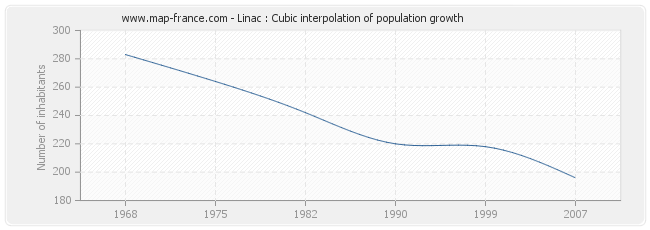 Linac : Cubic interpolation of population growth