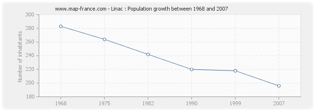 Population Linac