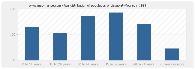 Age distribution of population of Lissac-et-Mouret in 1999