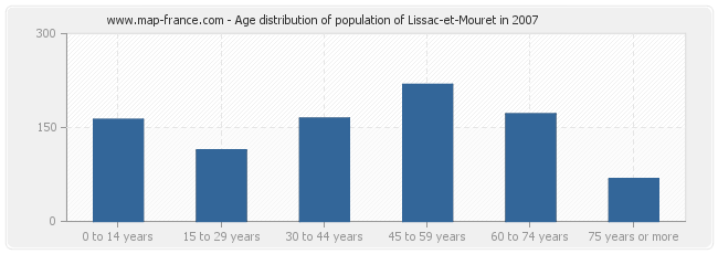 Age distribution of population of Lissac-et-Mouret in 2007