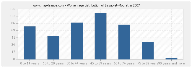 Women age distribution of Lissac-et-Mouret in 2007