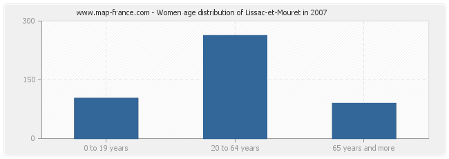 Women age distribution of Lissac-et-Mouret in 2007