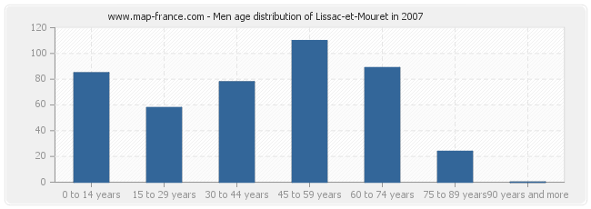 Men age distribution of Lissac-et-Mouret in 2007