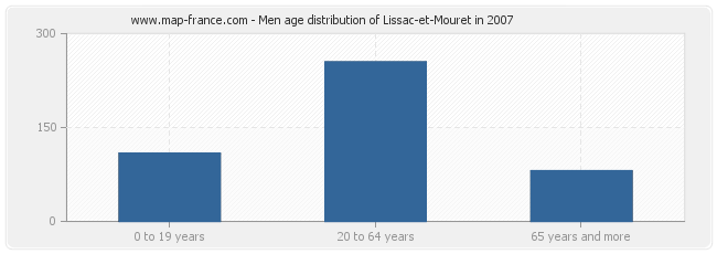 Men age distribution of Lissac-et-Mouret in 2007