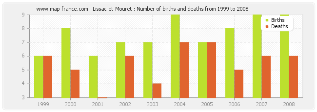 Lissac-et-Mouret : Number of births and deaths from 1999 to 2008