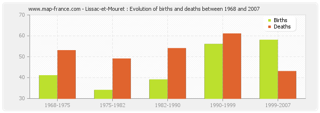 Lissac-et-Mouret : Evolution of births and deaths between 1968 and 2007